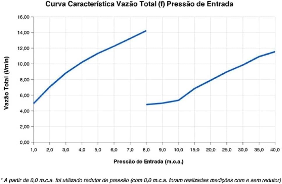 Chuveiro Acqua Storm Ultra 5500W, Branco Bivolt